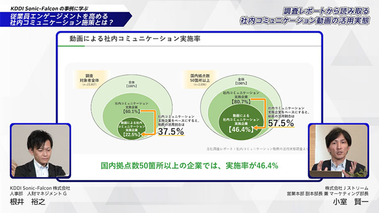 ［セミナースライド］動画による社内コミュニケーション実施率