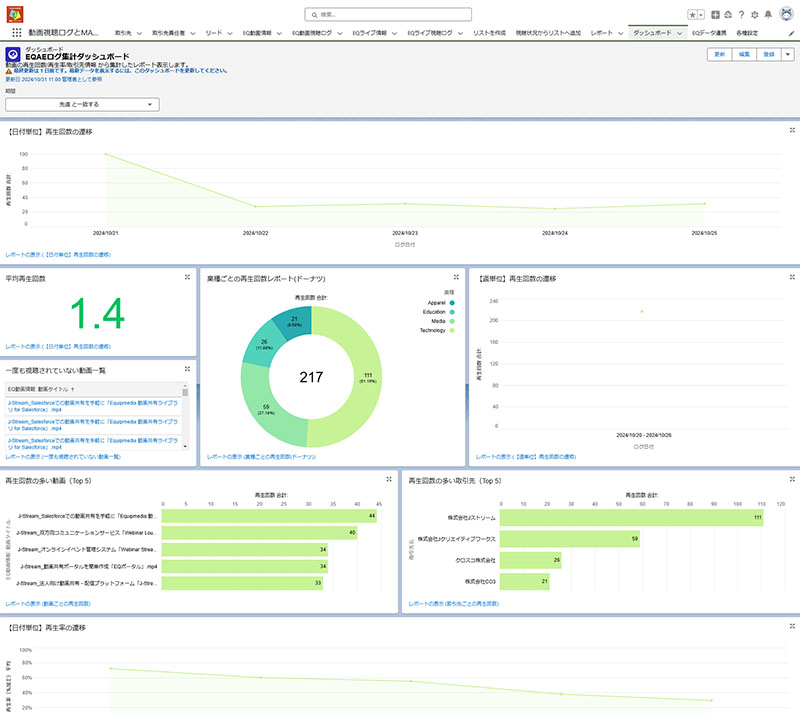 「Equipmedia 動画マーケティング for Salesforce（EQAE）」動画視聴状況のレポートとダッシュボード