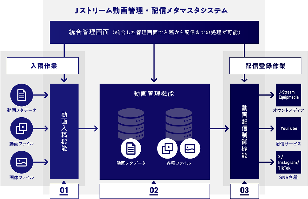 動画・メタ情報一元管理「J-Stream メタマスタシステム」システム概要