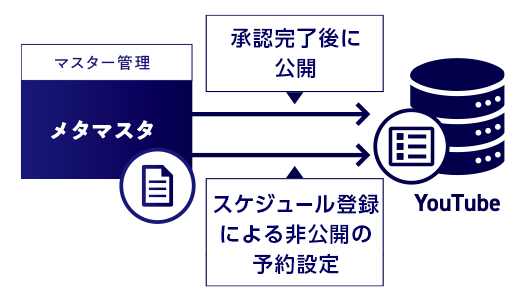 YouTubeの公開非公開管理/プレイリスト管理の運用イメージ