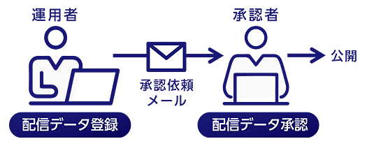 承認フロー設定のイメージ図