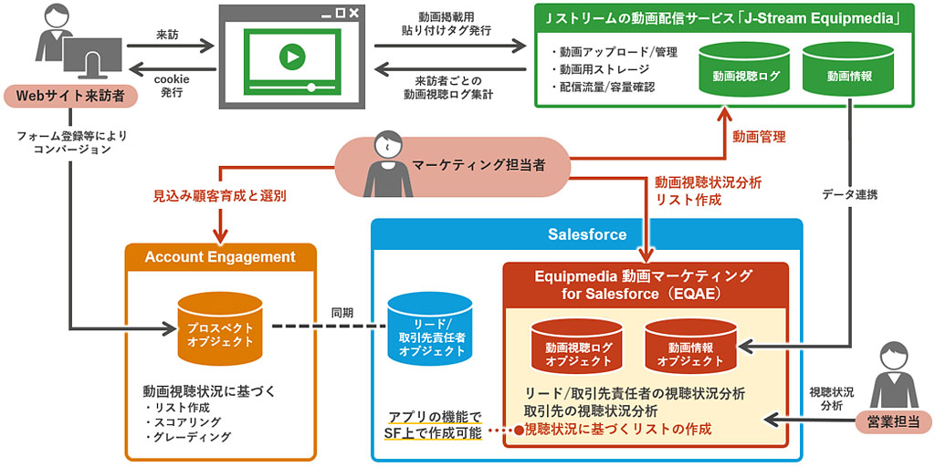 「Equipmedia 動画マーケティング for Salesforce（EQAE）」ご利用全体イメージ