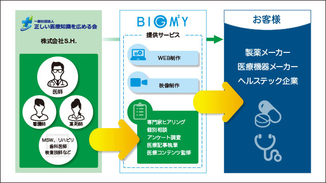 ３社連携の新サービス　イメージ図1