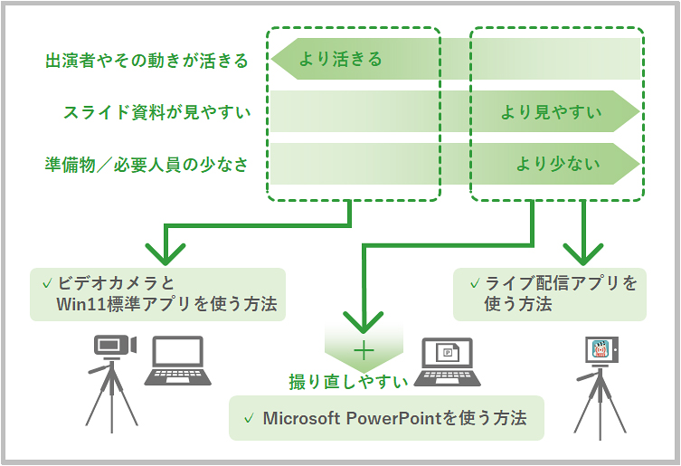 本記事で紹介するプレゼン動画の作成方法の説明図