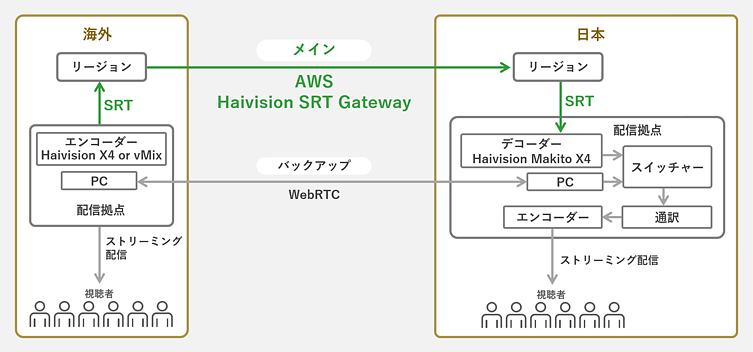 SRTの配信構成。海外から日本への配信で、SRTをメイン配信、万が一のバックアップにWebRTCを用いる場合。
