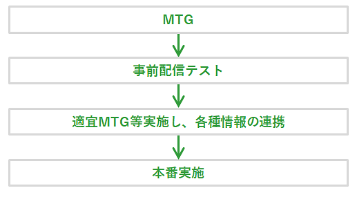 SRTの配信実施の流れ。
