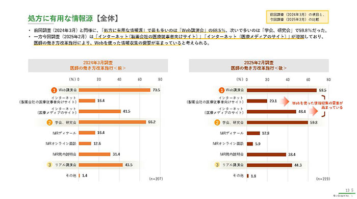 製薬会社主催の講演会に対する医師の評価《2025年調査》03