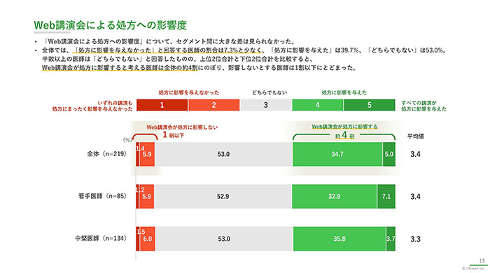 製薬会社主催の講演会に対する医師の評価《2025年調査》04
