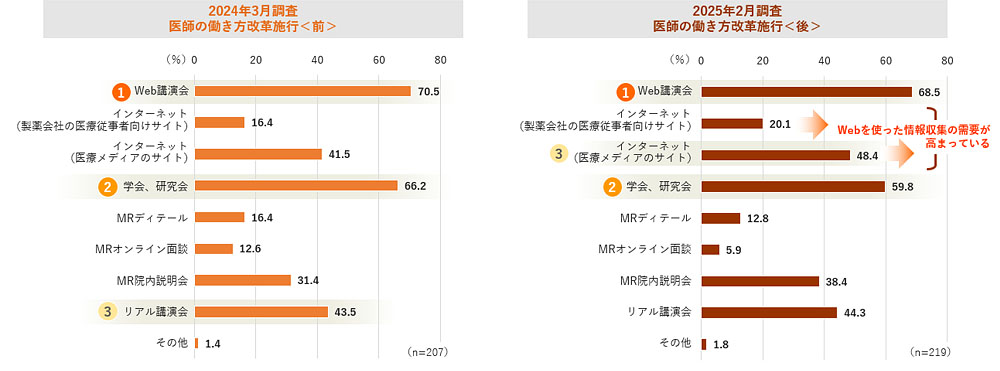 調査レポート「製薬会社主催の講演会に対する医師の評価《2025年調査》」処方に有効な情報源について