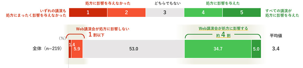 調査レポート「製薬会社主催の講演会に対する医師の評価《2025年調査》」Web講演会による処方への影響度について