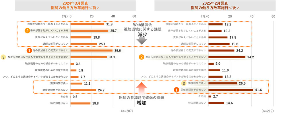 調査レポート「製薬会社主催の講演会に対する医師の評価《2025年調査》」Web講演会に参加する際の課題