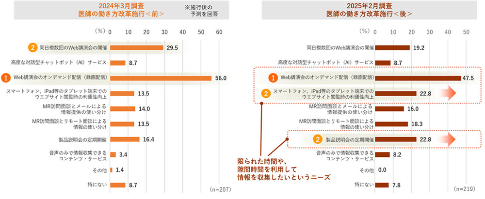 調査レポート「製薬会社主催の講演会に対する医師の評価《2025年調査》」情報収集の効率化で、製薬メーカーへの期待