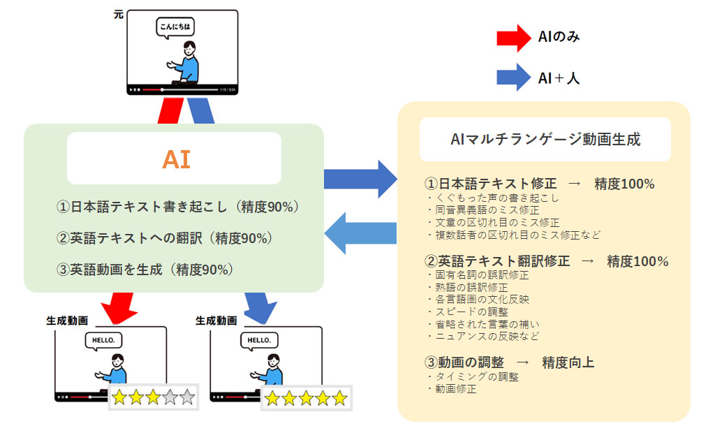 AIマルチランゲージ動画生成