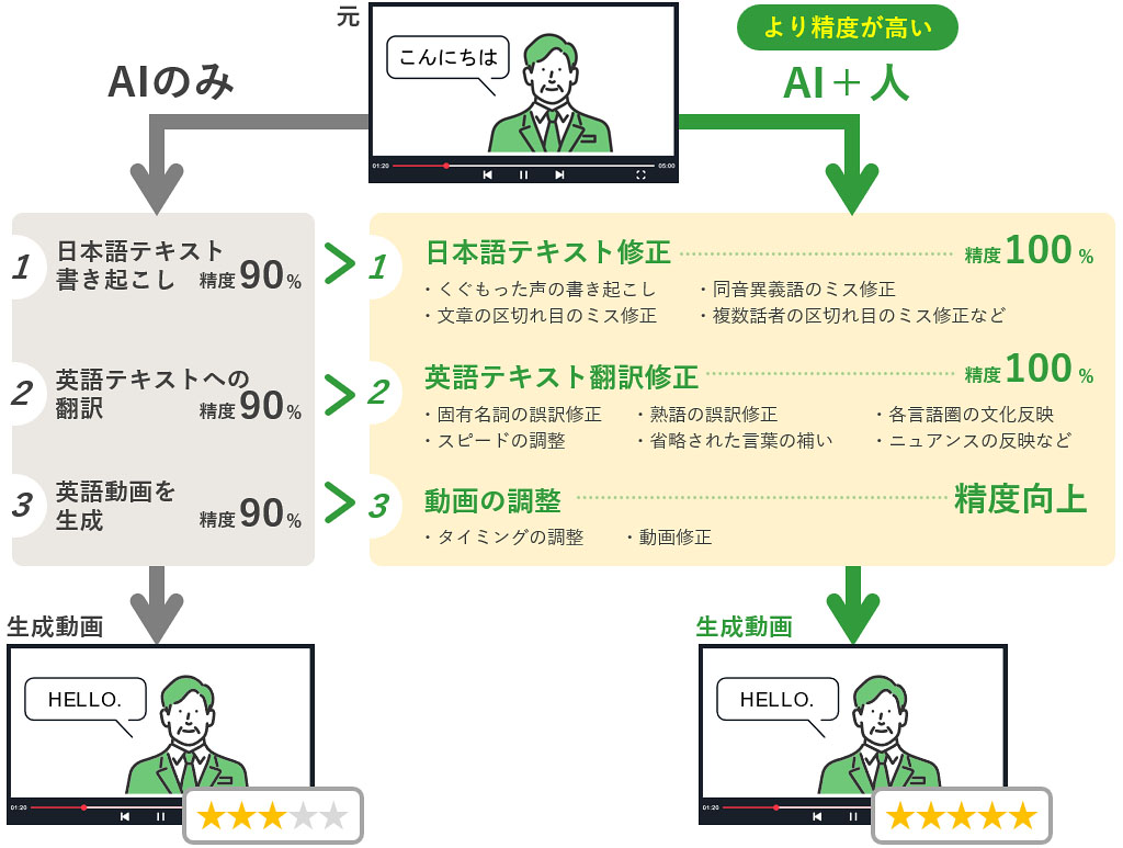 AIマルチランゲージ動画生成動画による、動画生成イメージ