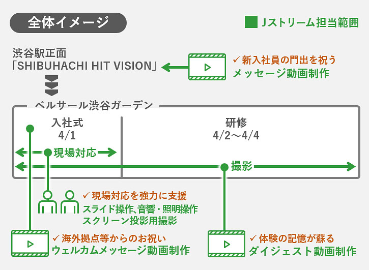 NIPPON EXPRESSホールディングス株式会社 様_入社式関連動画制作と入社式現場対応_全体イメージ