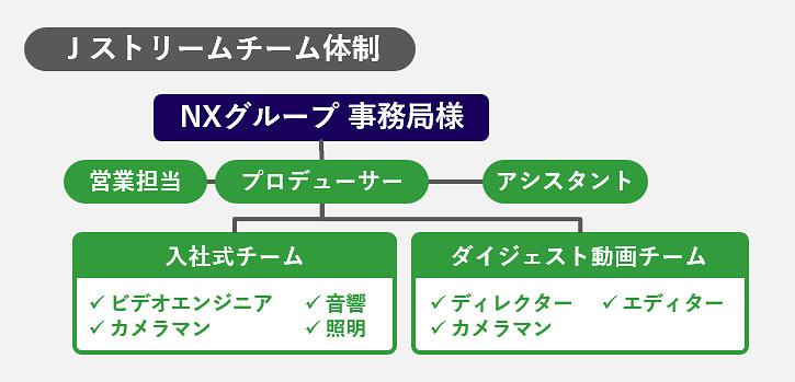 NIPPON EXPRESSホールディングス株式会社 様_入社式関連動画制作と入社式現場対応_Jストリームチーム体制