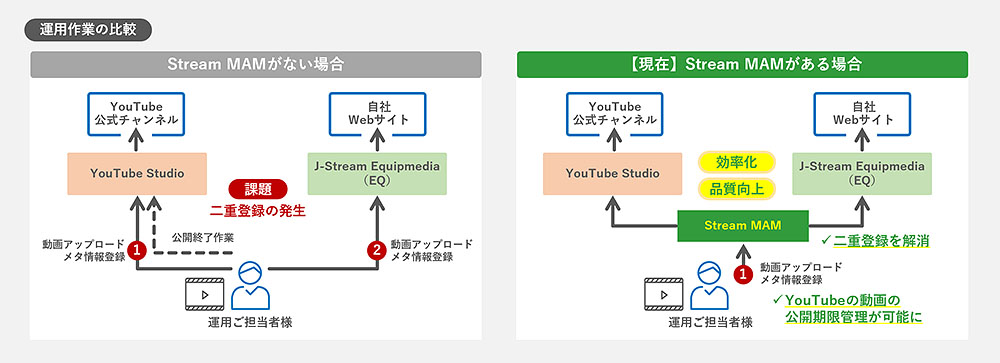 インターネット動画配信の運用効率化(象印マホービン様)_運用作業の比較