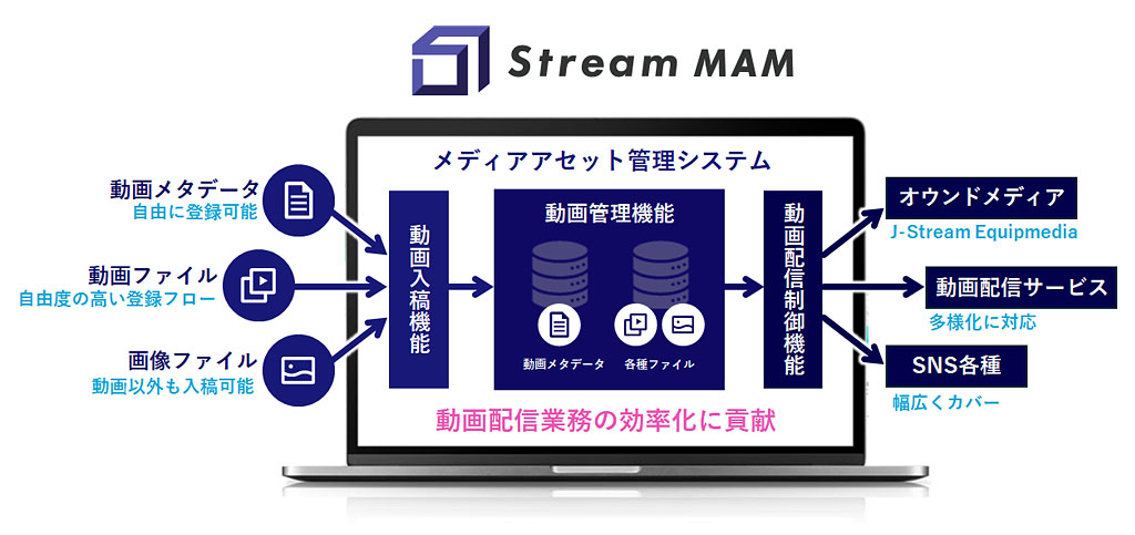 「Stream MAM」機能概要図