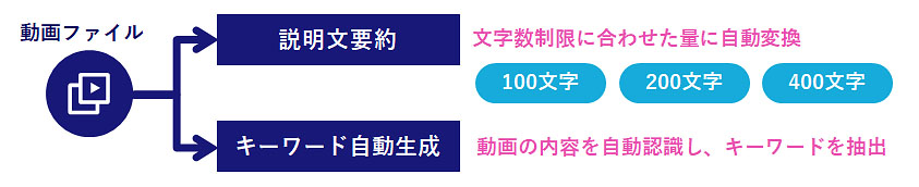「Stream MAM」生成AIを活用したテキスト生成の説明図