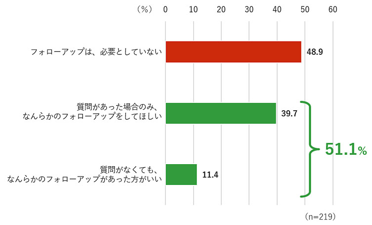 講演会参加後の製薬企業のフォローアップニーズ、回答結果グラフ