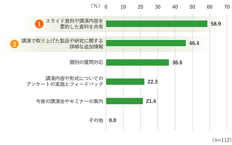 必要とするフォローアップ内容、回答結果グラフ