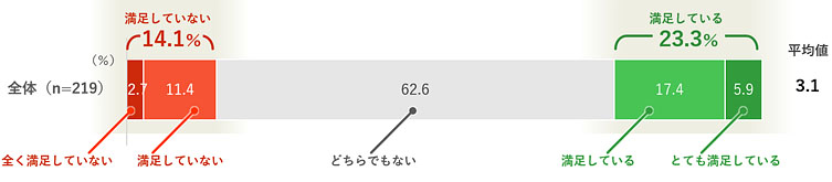 フォローアップの満足度、回答結果グラフ