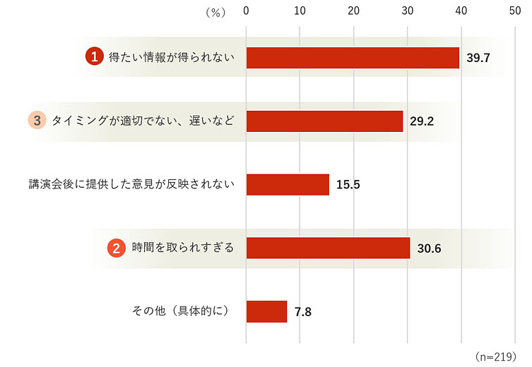 フォローアップの不満足の理由、回答結果グラフ
