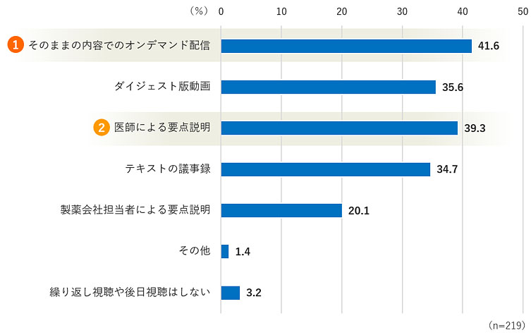 Web講演会後に望ましいコンテンツ、回答結果グラフ
