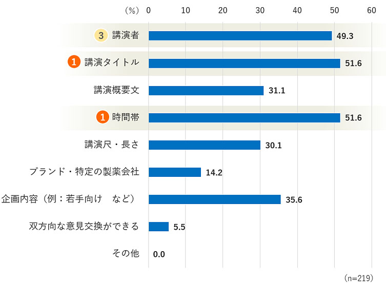 Web講演会・イベント開催を視聴する決め手の回答結果グラフ
