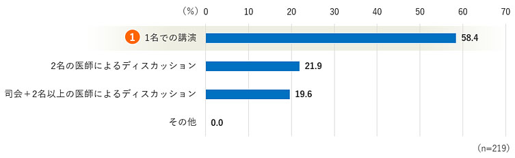 Web講演会・イベントの理解しやすい構成の回答結果グラフ