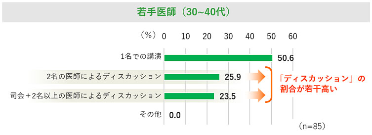 Web講演会・イベントの理解しやすい構成の回答結果グラフ（若手医師（30~40代））