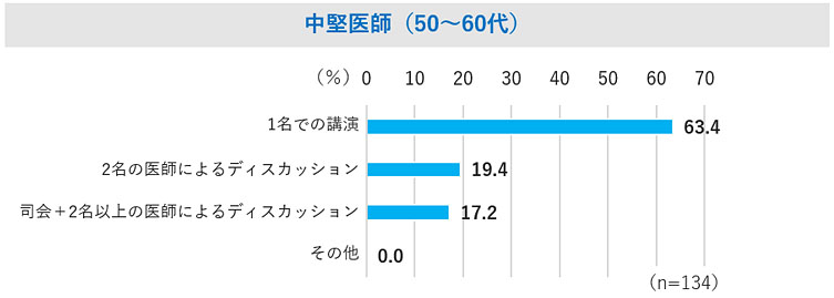 Web講演会・イベントの理解しやすい構成の回答結果グラフ（中堅医師（50～60代））