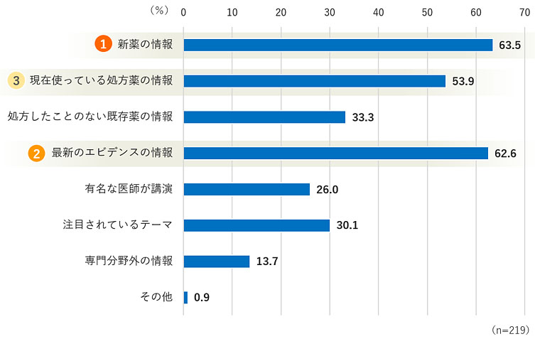 Web講演会・イベントのテーマで印象に残ったものの回答結果グラフ