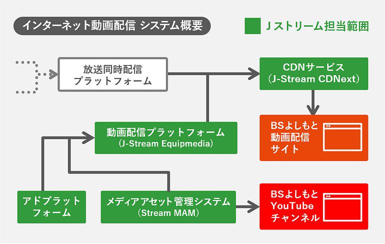 インターネット動画配信 システム概要