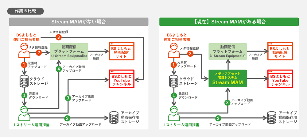 Stream MAMがない場合と【現在】Stream MAMがある場合の比較図