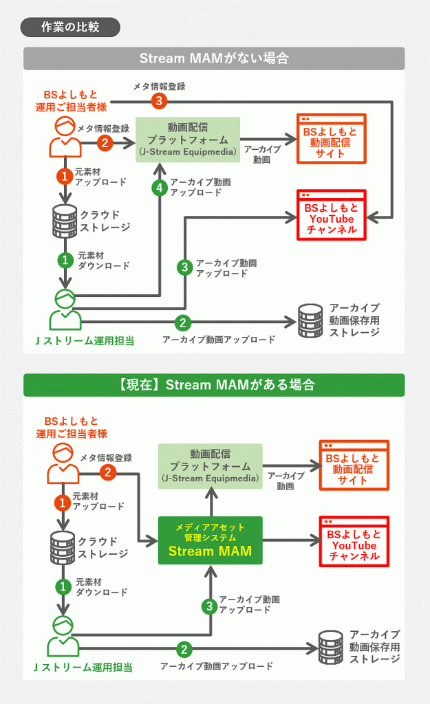 Stream MAMがない場合と【現在】Stream MAMがある場合の比較図