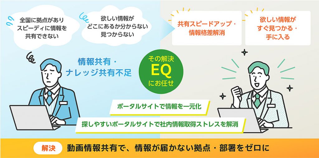 情報共有・ナレッジ共有に関する課題解決はEQにお任せください。動画情報共有で、情報が届かない拠点・部署をゼロを実現します。