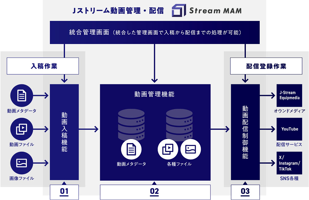 メディアアセット管理システム「Stream MAM」システム概要