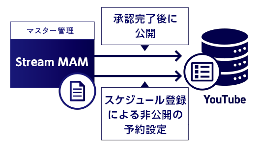 YouTubeの公開非公開管理/プレイリスト管理の運用イメージ