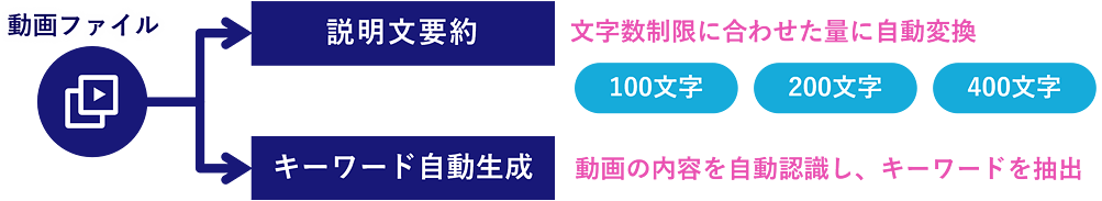 メディアアセット管理システム「Stream MAM」AIを利用した説明文の文字数調整やキーワード自動生成