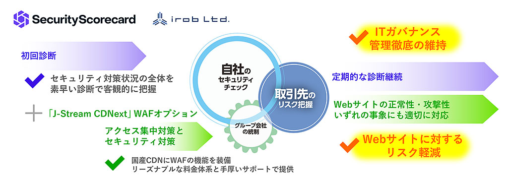 サービスの特徴とCDN・WAFサービスとの組み合わせ利用による効果のイメージ図