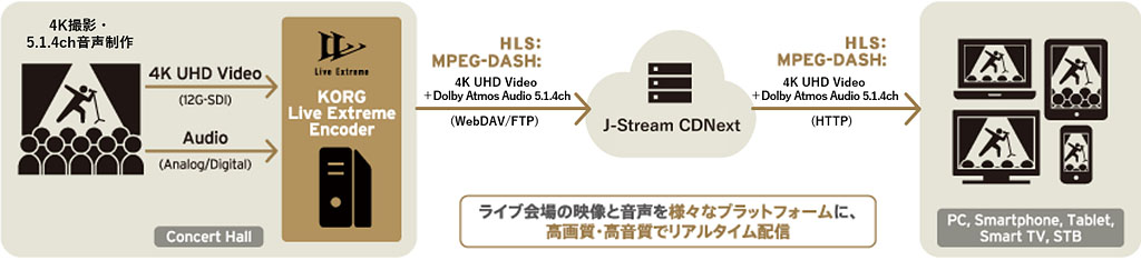 配信構成イメージ（Dolby Atmos×4K映像ライブ配信の場合）