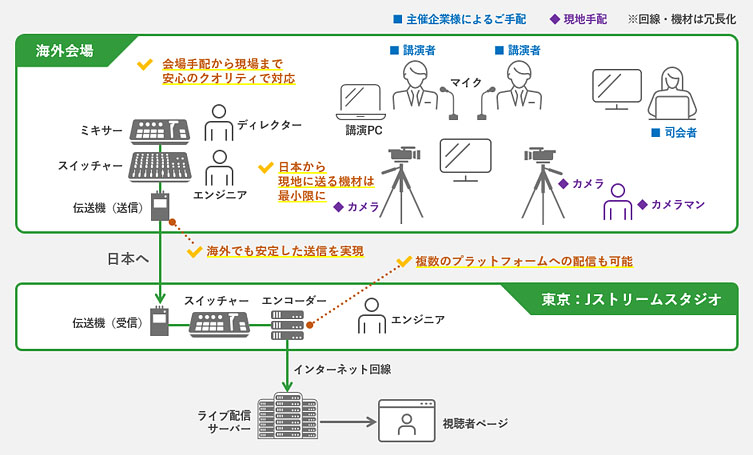 国際学会の講演を日本へライブ配信する場合の機材構成例