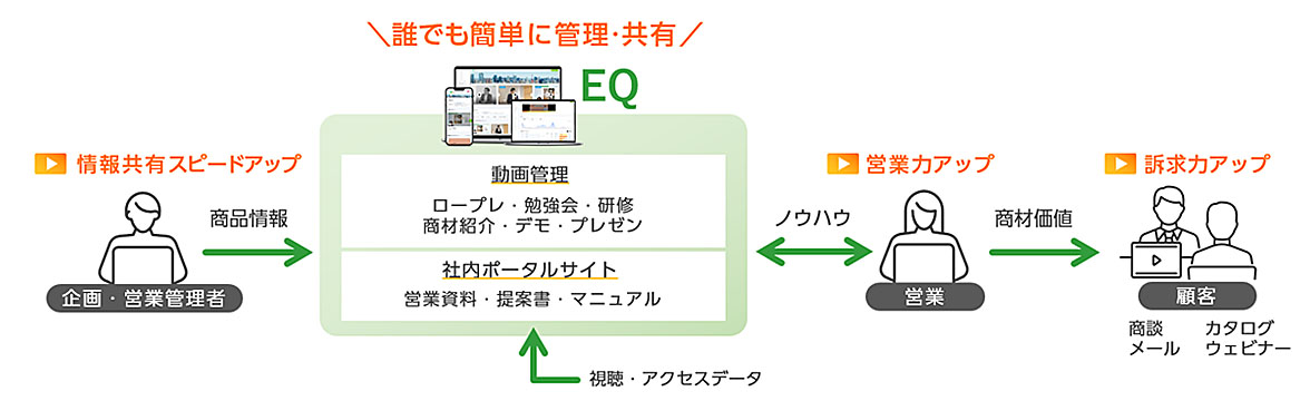 動画・資料・画像を簡単に一元管理、共有できるEQの活用イメージ