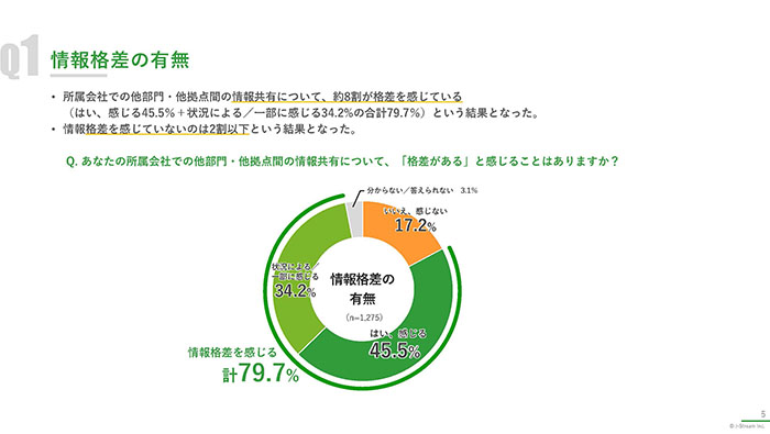 ［調査レポート］営業・セールス現場に広がる“情報格差”の実態　〜 情報共有の重要性と改善のヒント 〜　02