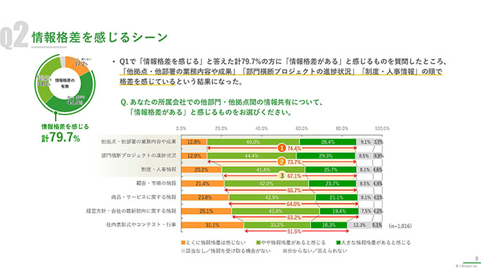 ［調査レポート］営業・セールス現場に広がる“情報格差”の実態　〜 情報共有の重要性と改善のヒント 〜　03