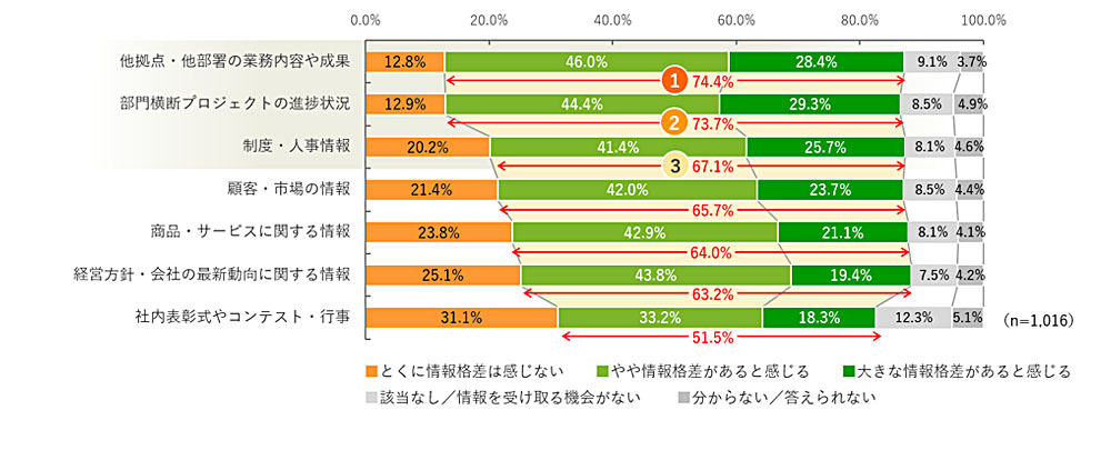 Q. 所属会社での部門・拠点間の情報共有について、「情報格差がある」と感じるものをお選びください。　の回答結果グラフ