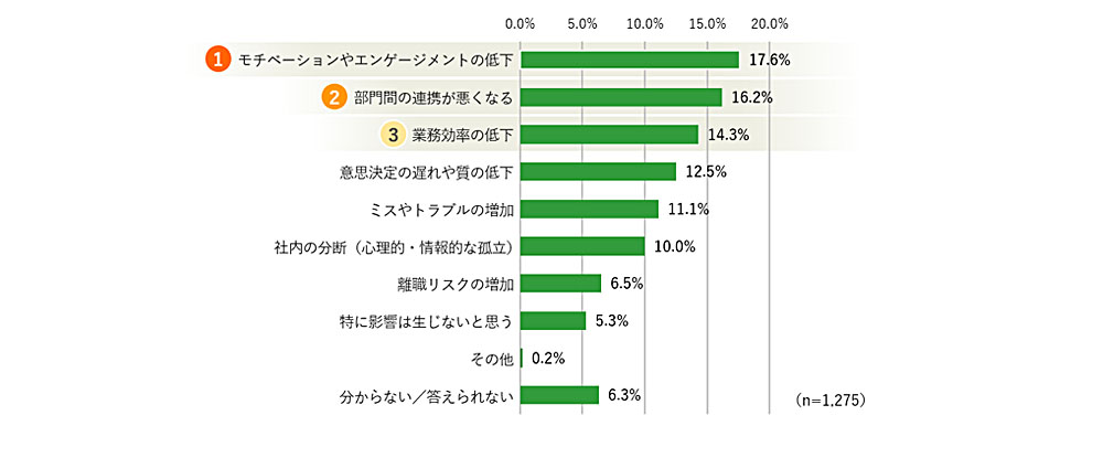 Q. 社内の情報格差が業務や気持ちに与える影響について、最もあてはまると思うものをお選びください。　の回答結果グラフ