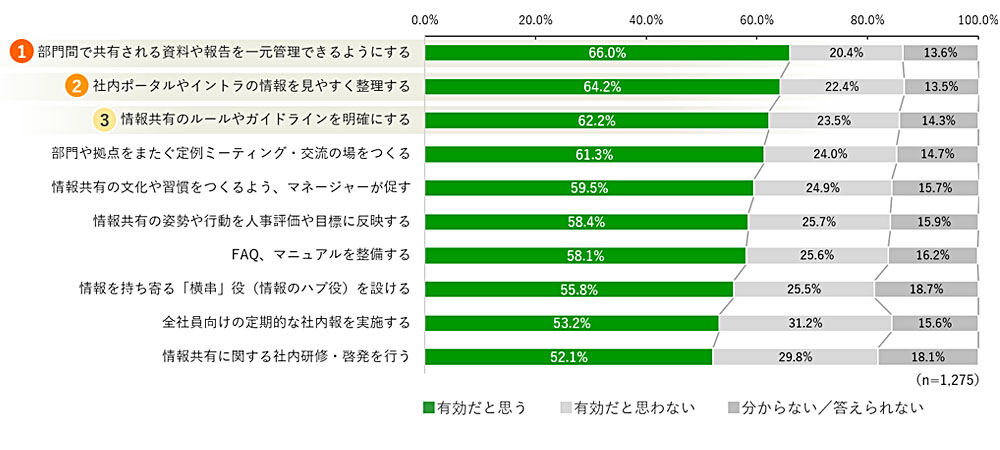 Q. 社内の情報格差を解消するために、有効だと思う対策をお選びください。 の回答結果グラフ