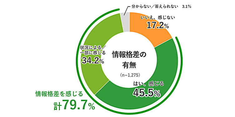 【調査】営業・セールス現場に広がる“情報格差”の実態_他部門・他拠点間の情報格差